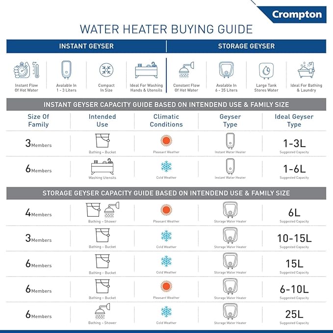 Crompton Acenza Plus 15L Storage Water Heater, ASWH-6115 | 4 Star BEE Rated | Superior Glassline Coated Tank | 8 Bar Pressure | Copper Heating Element | Advanced 3-Level Safety | White