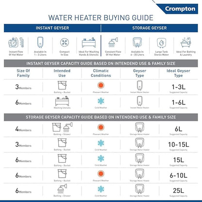 Crompton Acenza Plus 15L Storage Water Heater, ASWH-6115 | 4 Star BEE Rated | Superior Glassline Coated Tank | 8 Bar Pressure | Copper Heating Element | Advanced 3-Level Safety | White