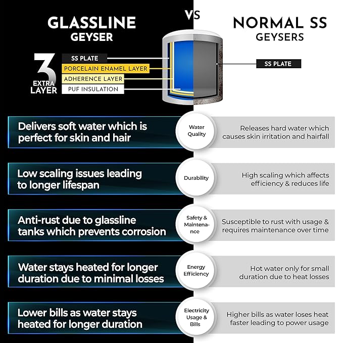 RR Signature Amod 35L Star Rated Storage Water Heater for Home | Glass Line Tank Geyser | 8 Bar, Suitable for High Rise |Thermal Cutout |Safety Valve 2 Yr Warranty on Product | 6 Years on heating Element & 10 Yr on Tank